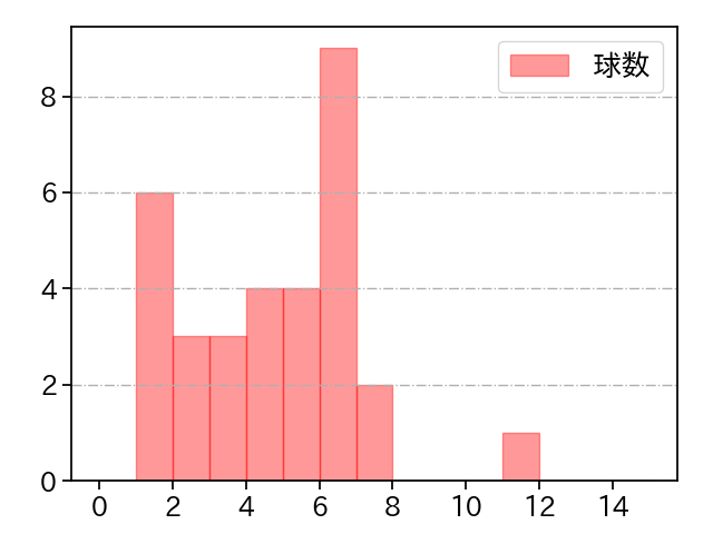 小野 郁 打者に投じた球数分布(2021年9月)