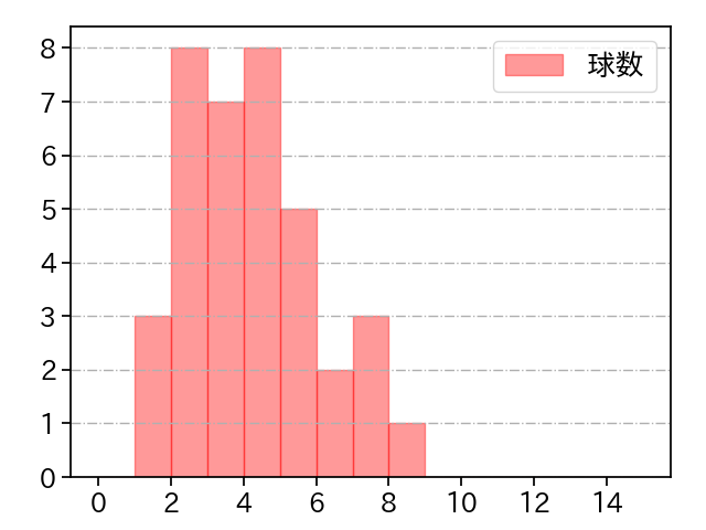 ハーマン 打者に投じた球数分布(2021年9月)