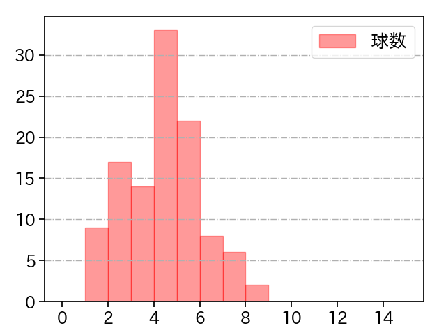 小島 和哉 打者に投じた球数分布(2021年9月)