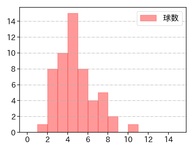 岩下 大輝 打者に投じた球数分布(2021年9月)