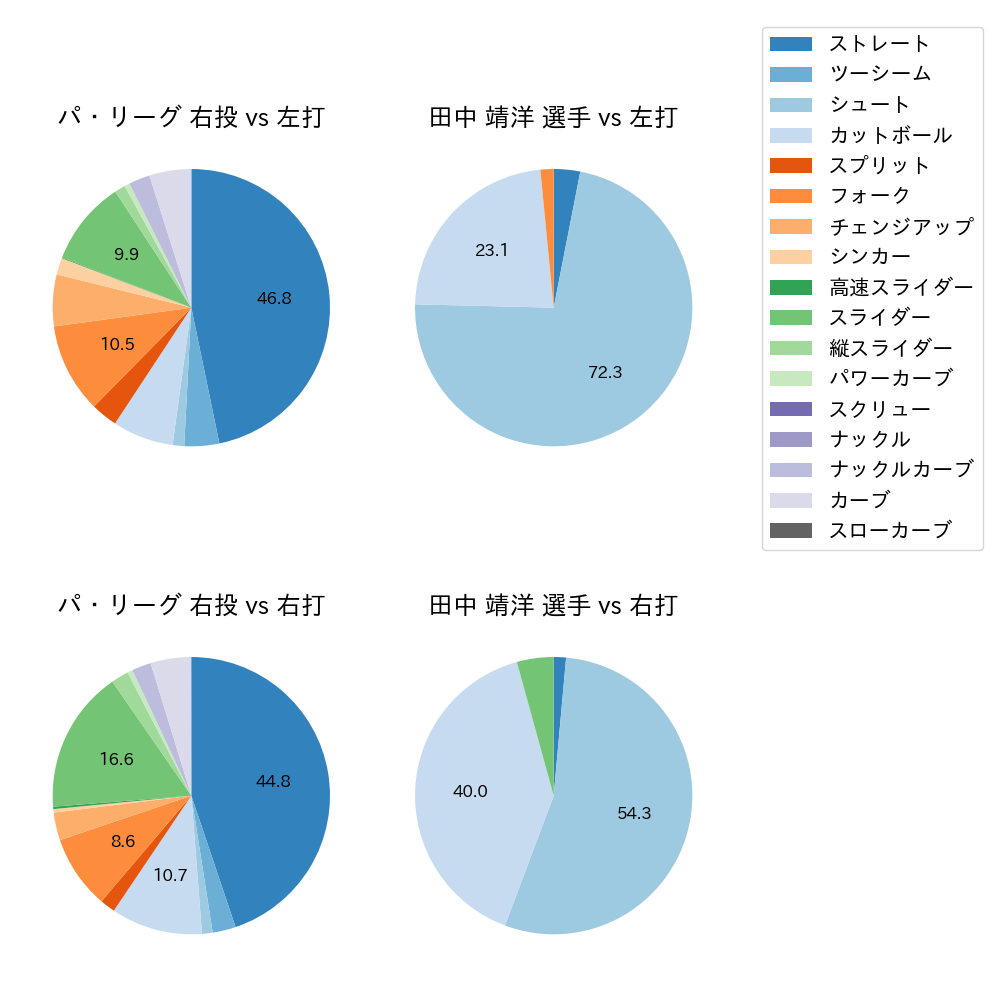 田中 靖洋 球種割合(2021年9月)