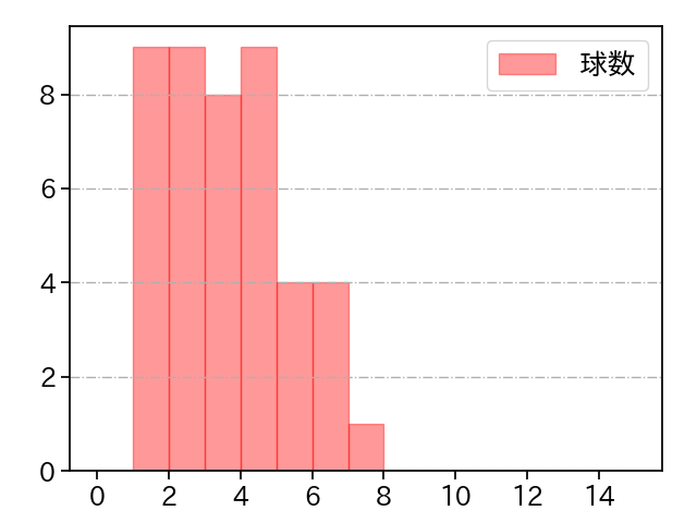 田中 靖洋 打者に投じた球数分布(2021年9月)