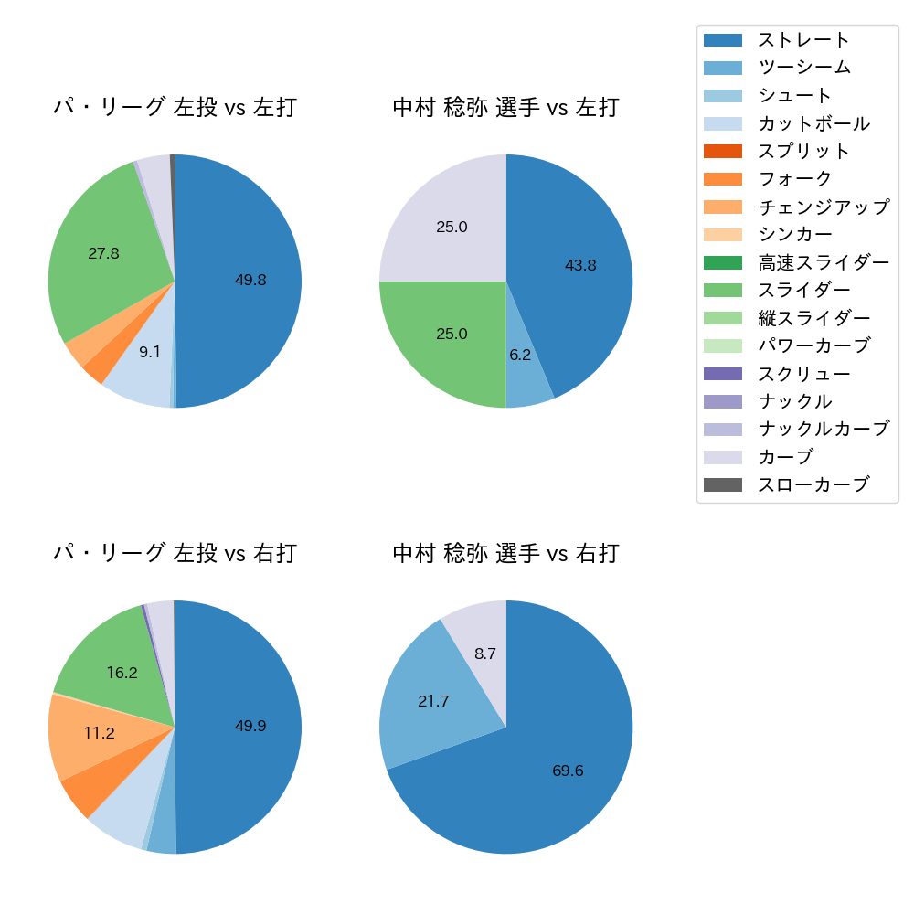 中村 稔弥 球種割合(2021年9月)