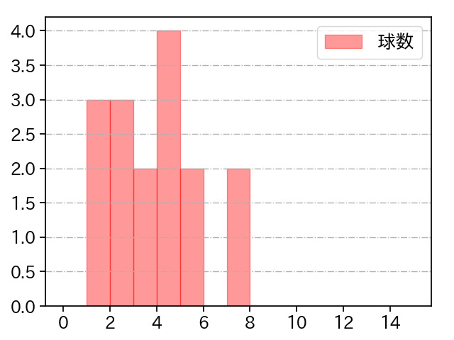 中村 稔弥 打者に投じた球数分布(2021年9月)