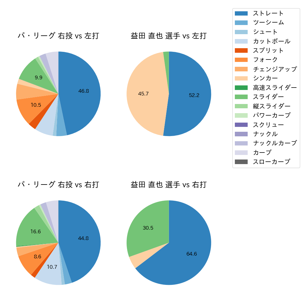 益田 直也 球種割合(2021年9月)