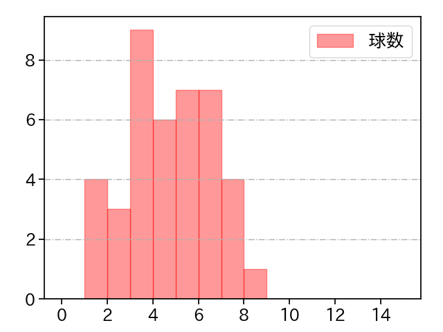 益田 直也 打者に投じた球数分布(2021年9月)