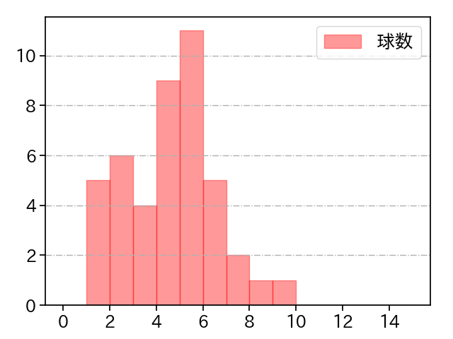 河村 説人 打者に投じた球数分布(2021年9月)