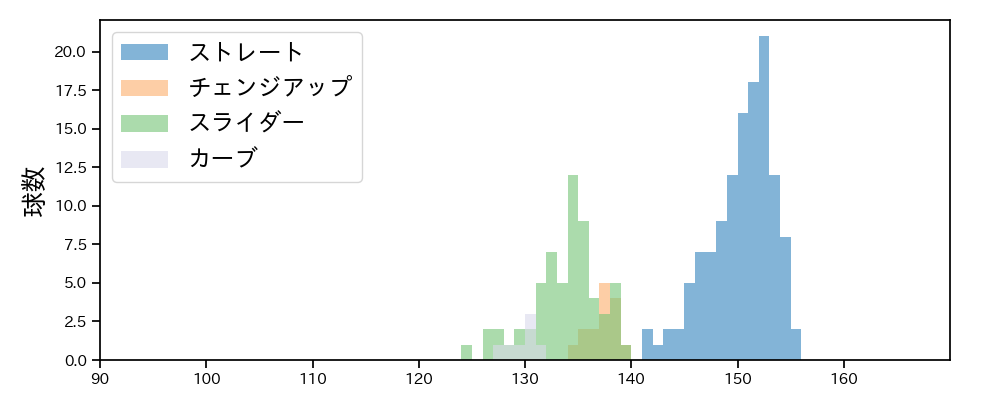 ロメロ 球種&球速の分布1(2021年9月)