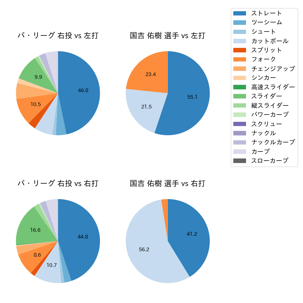 国吉 佑樹 球種割合(2021年9月)