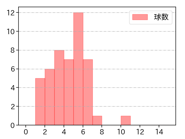 国吉 佑樹 打者に投じた球数分布(2021年9月)