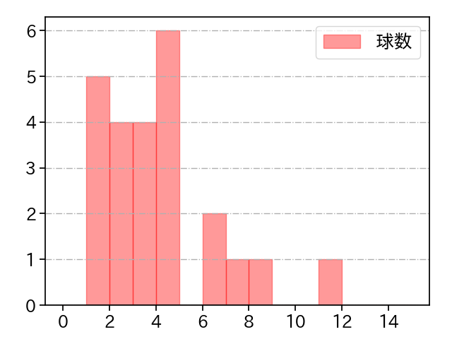 佐々木 千隼 打者に投じた球数分布(2021年10月)