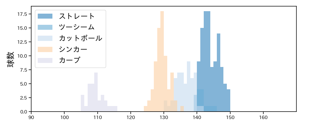 石川 歩 球種&球速の分布1(2021年10月)