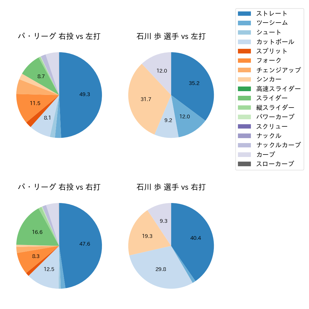 石川 歩 球種割合(2021年10月)