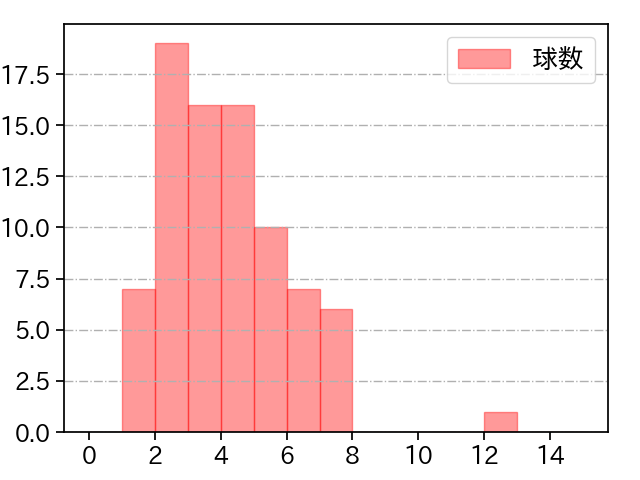 石川 歩 打者に投じた球数分布(2021年10月)