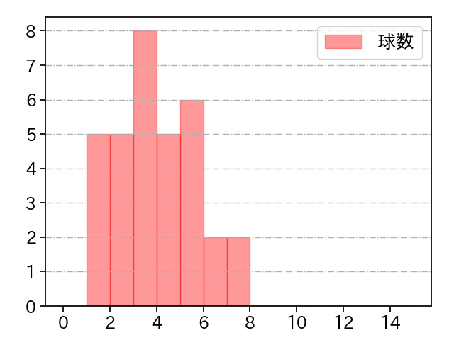 二木 康太 打者に投じた球数分布(2021年10月)