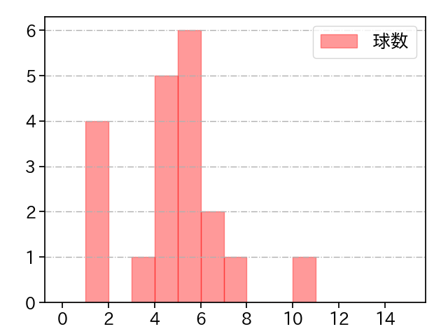 唐川 侑己 打者に投じた球数分布(2021年10月)