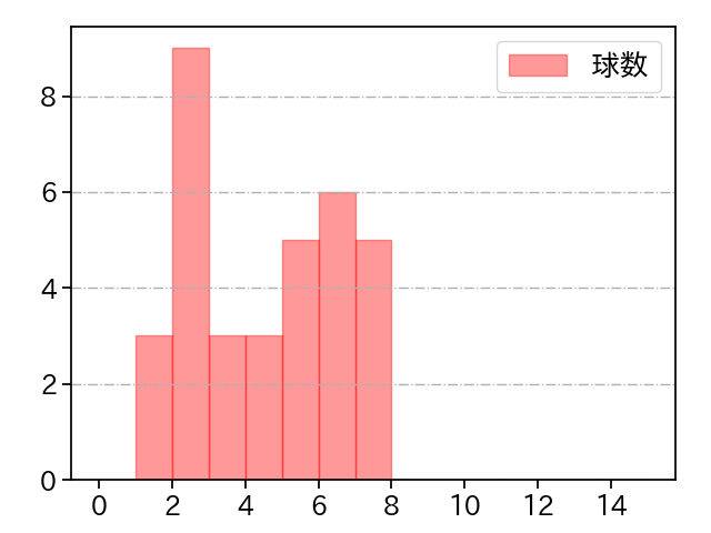東妻 勇輔 打者に投じた球数分布(2021年10月)