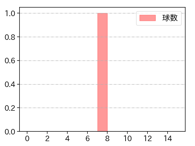 南 昌輝 打者に投じた球数分布(2021年10月)