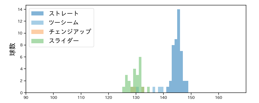 鈴木 昭汰 球種&球速の分布1(2021年10月)