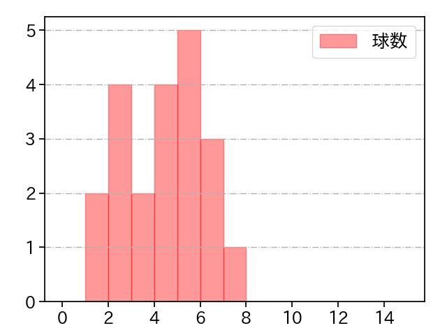 鈴木 昭汰 打者に投じた球数分布(2021年10月)