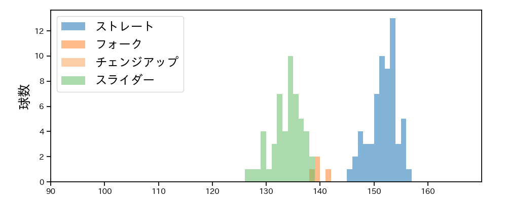 小野 郁 球種&球速の分布1(2021年10月)