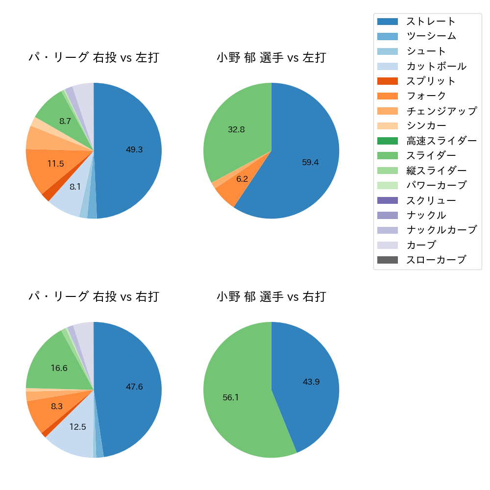 小野 郁 球種割合(2021年10月)