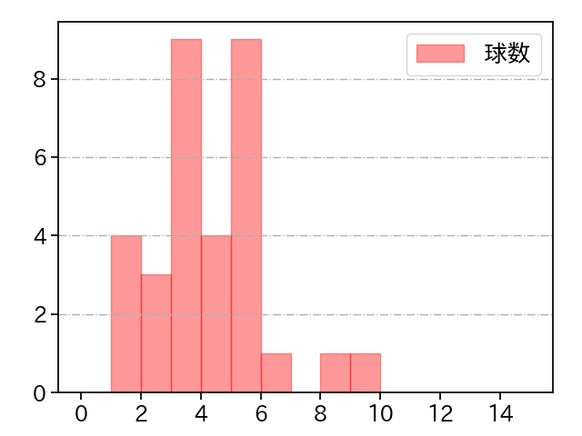 小野 郁 打者に投じた球数分布(2021年10月)