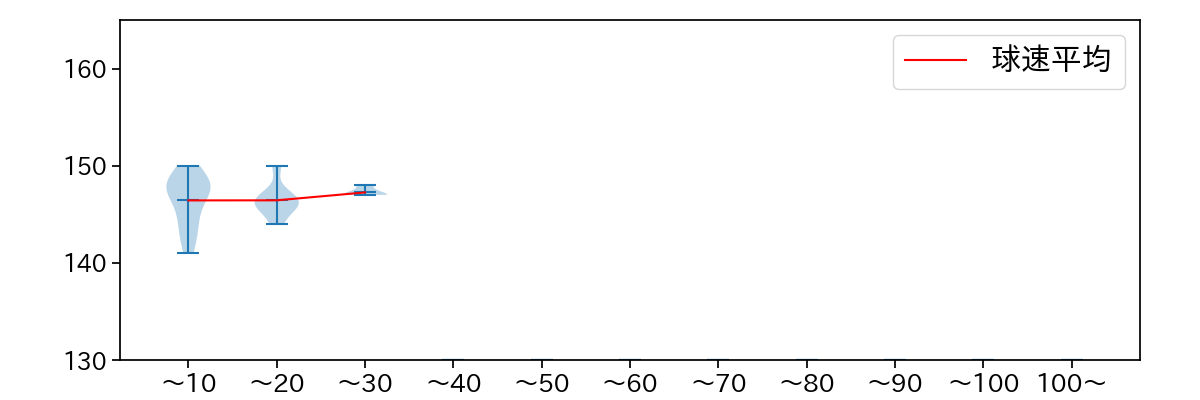 ハーマン 球数による球速(ストレート)の推移(2021年10月)