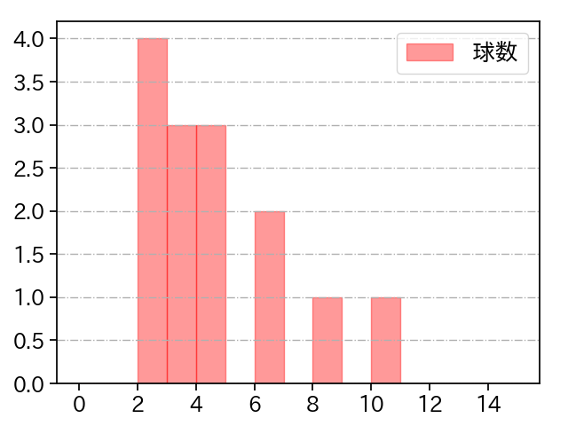 ハーマン 打者に投じた球数分布(2021年10月)