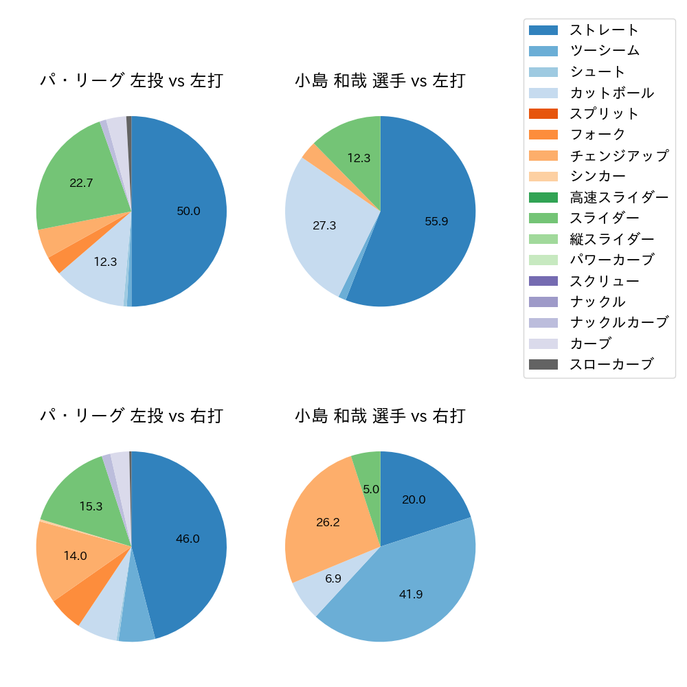 小島 和哉 球種割合(2021年10月)