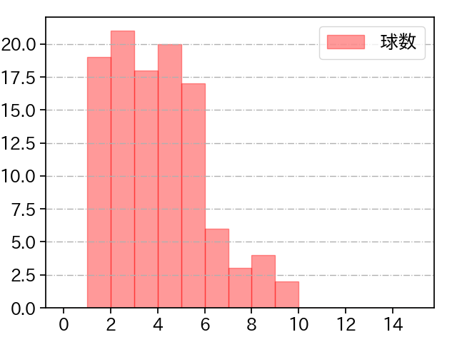 小島 和哉 打者に投じた球数分布(2021年10月)