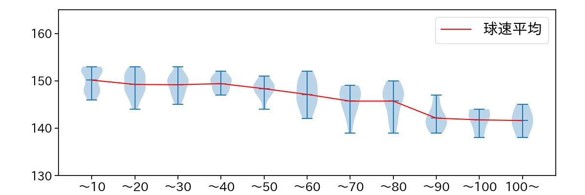 岩下 大輝 球数による球速(ストレート)の推移(2021年10月)