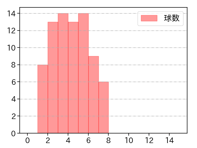 岩下 大輝 打者に投じた球数分布(2021年10月)