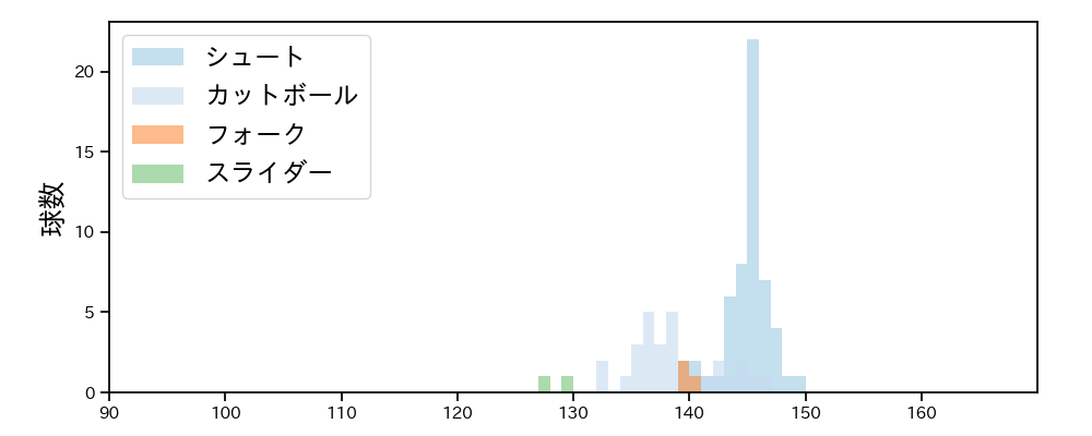 田中 靖洋 球種&球速の分布1(2021年10月)