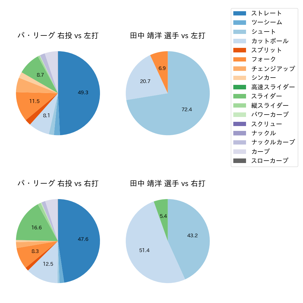 田中 靖洋 球種割合(2021年10月)