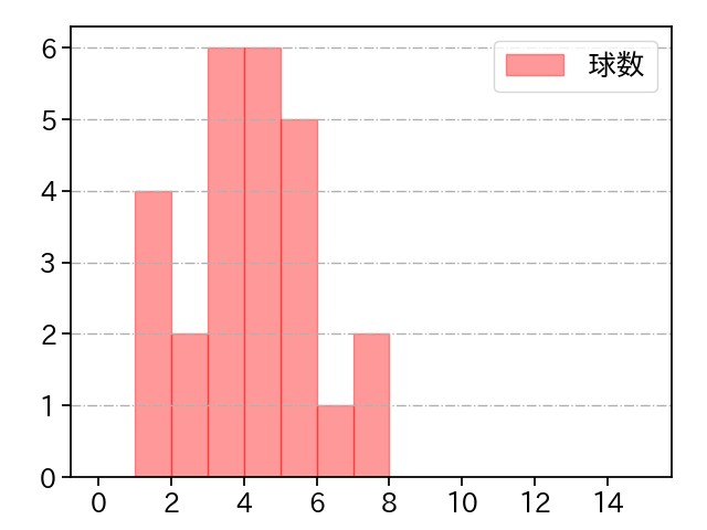 田中 靖洋 打者に投じた球数分布(2021年10月)