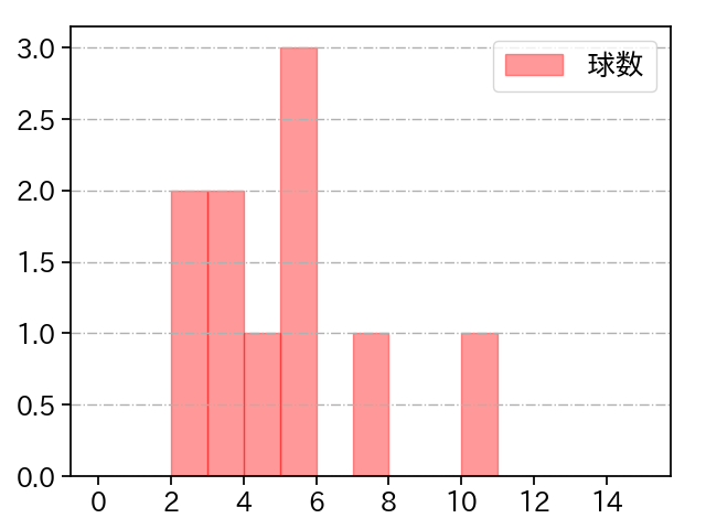 中村 稔弥 打者に投じた球数分布(2021年10月)