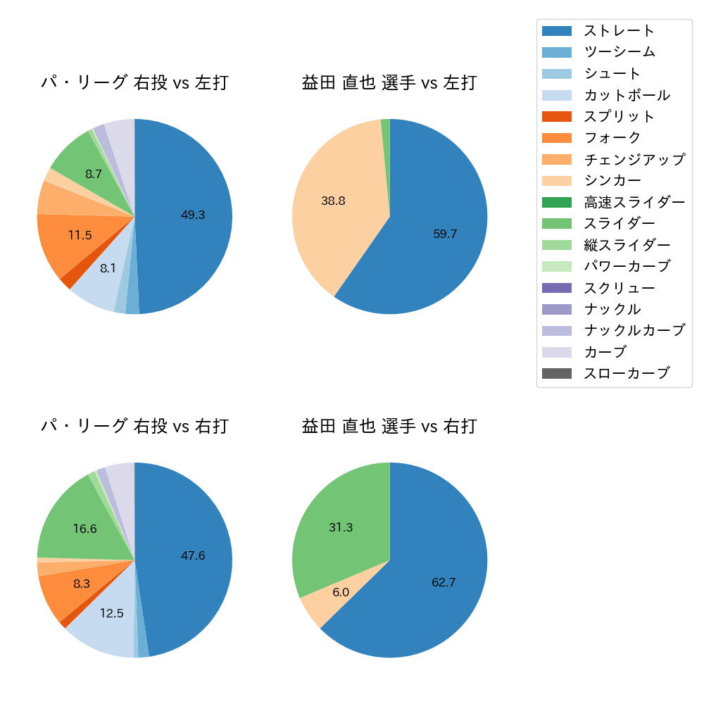 益田 直也 球種割合(2021年10月)