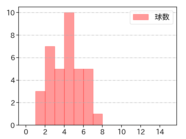 益田 直也 打者に投じた球数分布(2021年10月)