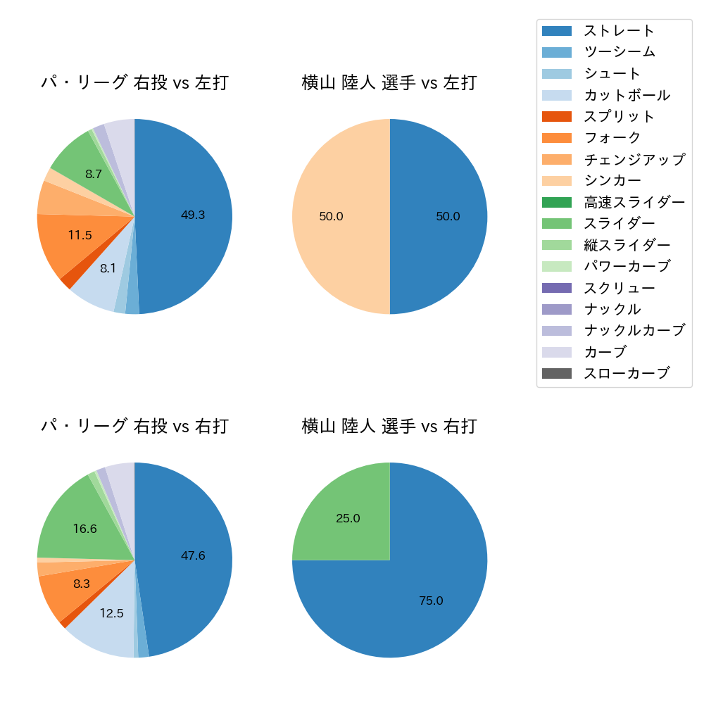 横山 陸人 球種割合(2021年10月)