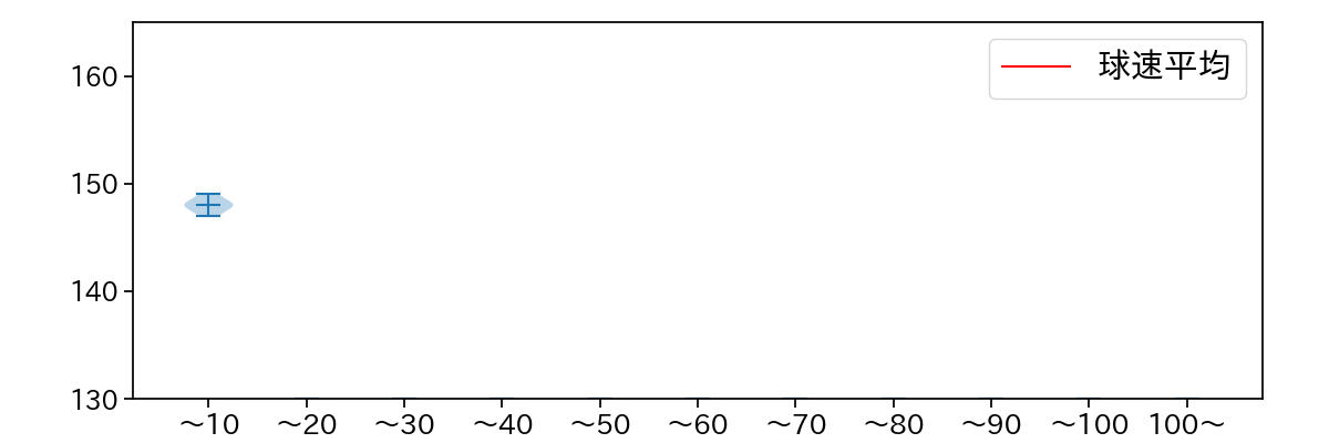 横山 陸人 球数による球速(ストレート)の推移(2021年10月)