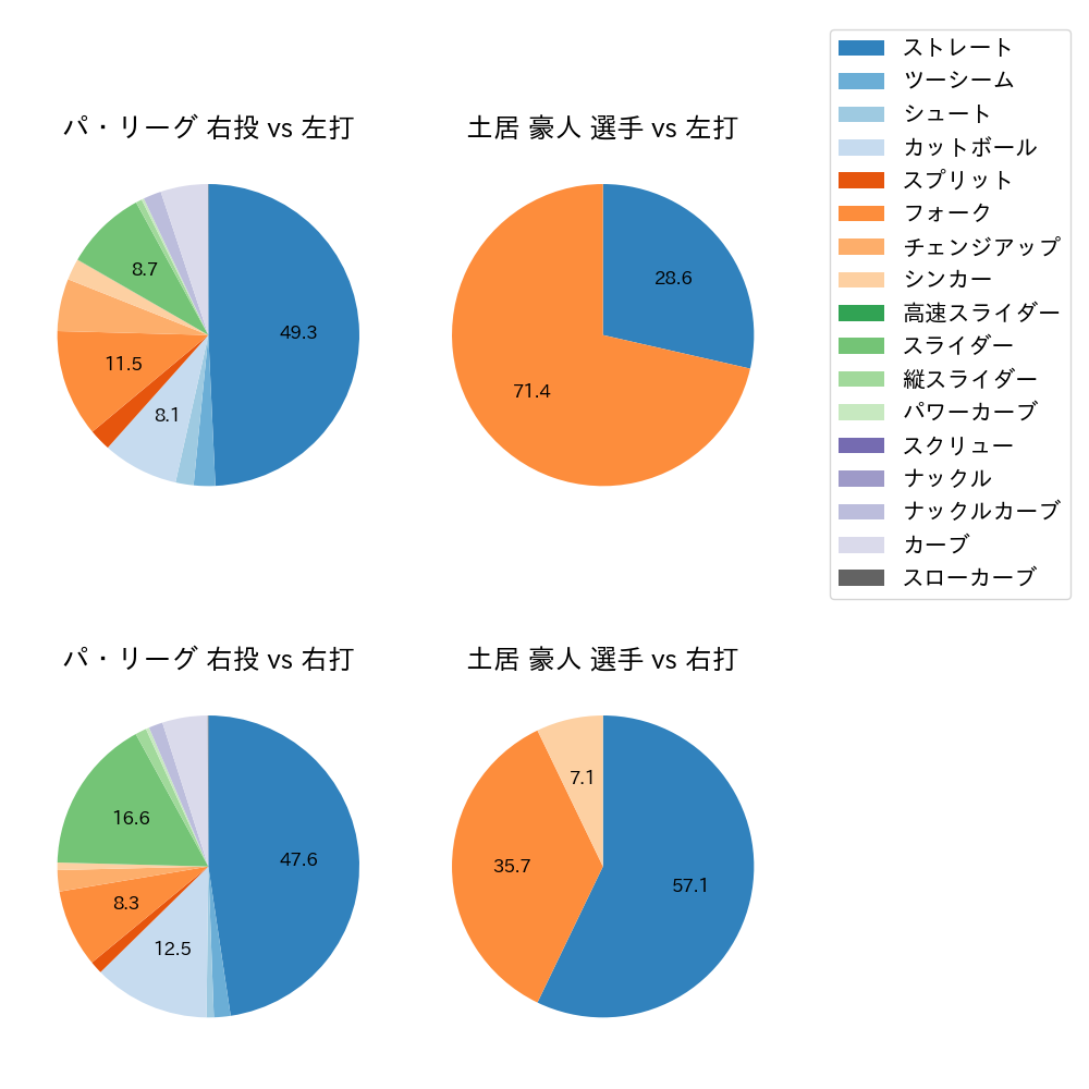 土居 豪人 球種割合(2021年10月)