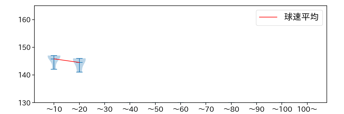 土居 豪人 球数による球速(ストレート)の推移(2021年10月)