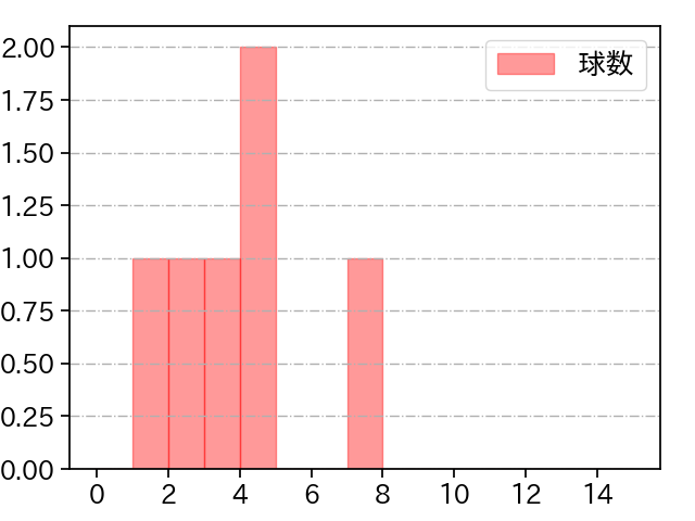 土居 豪人 打者に投じた球数分布(2021年10月)