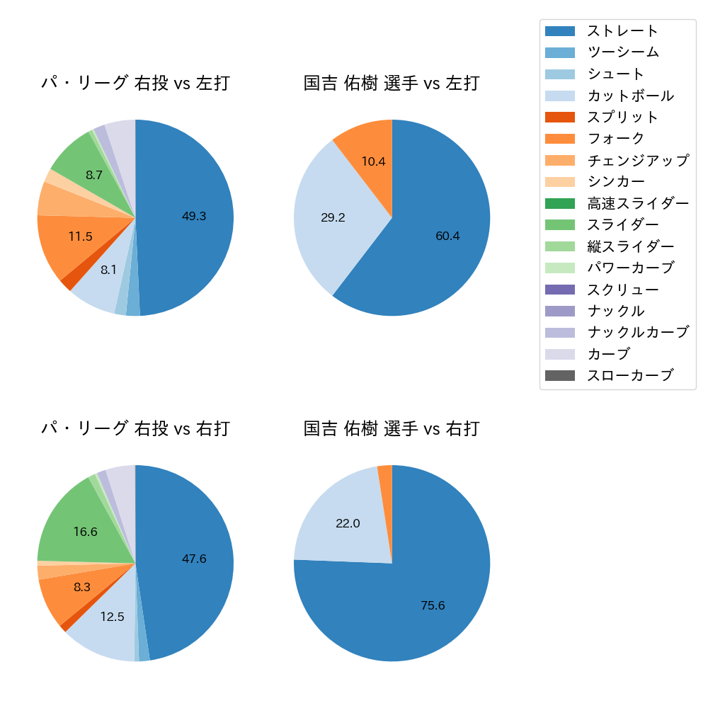 国吉 佑樹 球種割合(2021年10月)