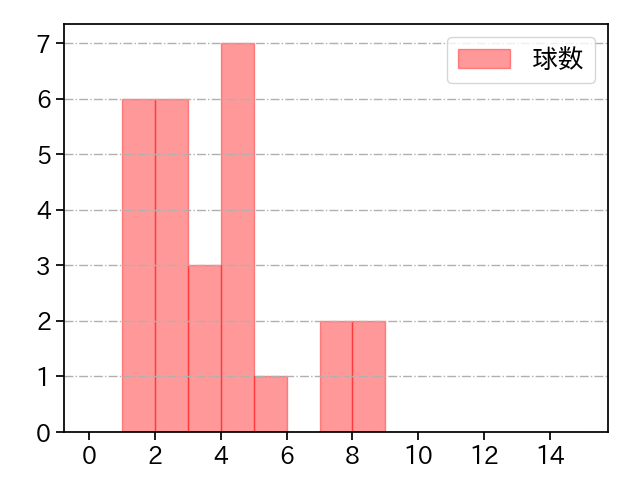 国吉 佑樹 打者に投じた球数分布(2021年10月)
