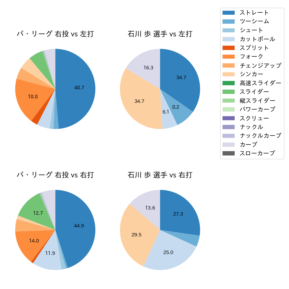 石川 歩 球種割合(2021年ポストシーズン)