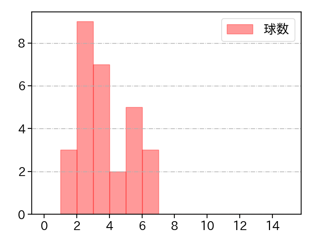 石川 歩 打者に投じた球数分布(2021年ポストシーズン)