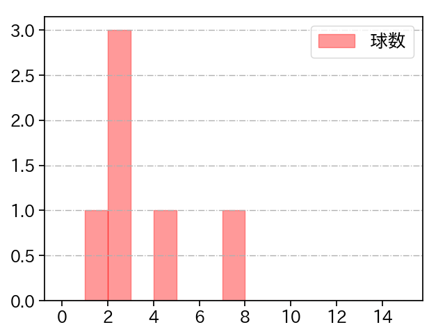 唐川 侑己 打者に投じた球数分布(2021年ポストシーズン)