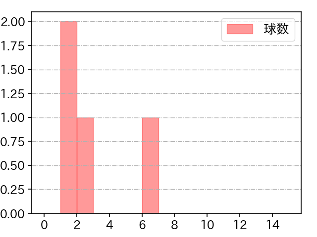 東妻 勇輔 打者に投じた球数分布(2021年ポストシーズン)